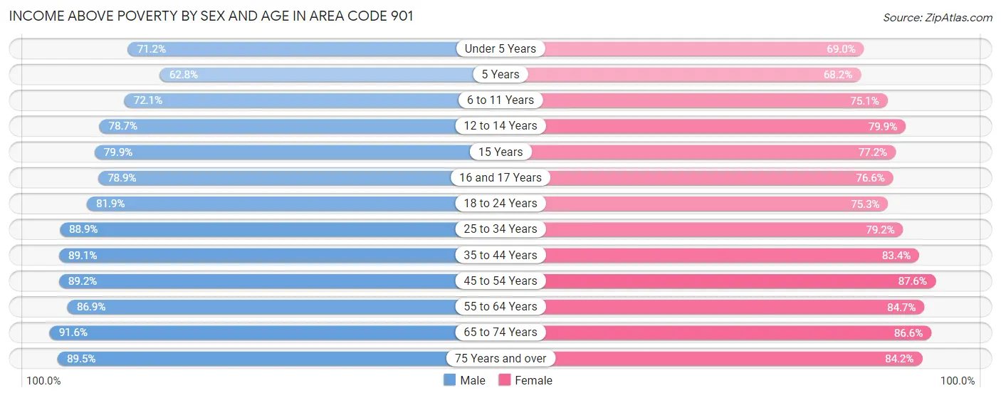 Income Above Poverty by Sex and Age in Area Code 901