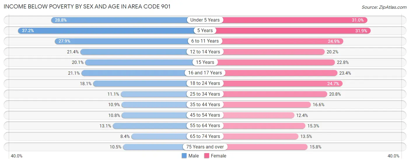 Income Below Poverty by Sex and Age in Area Code 901
