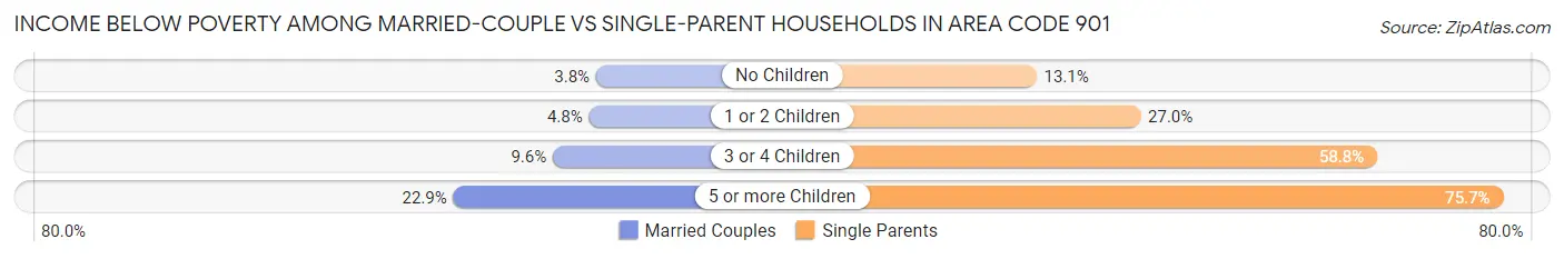 Income Below Poverty Among Married-Couple vs Single-Parent Households in Area Code 901