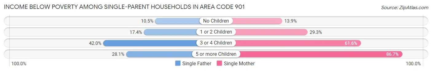Income Below Poverty Among Single-Parent Households in Area Code 901