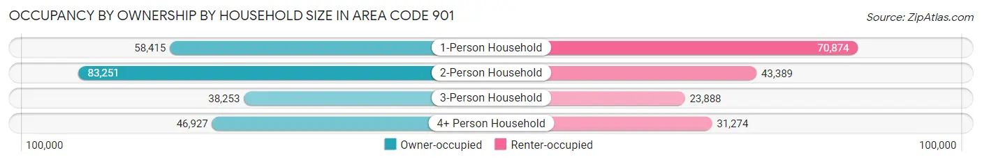 Occupancy by Ownership by Household Size in Area Code 901