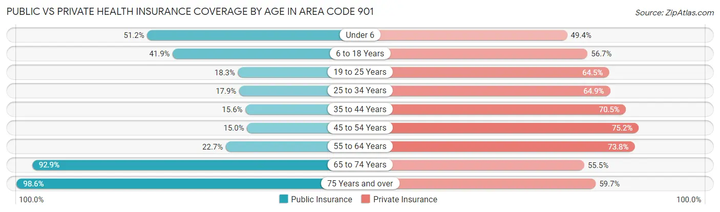 Public vs Private Health Insurance Coverage by Age in Area Code 901
