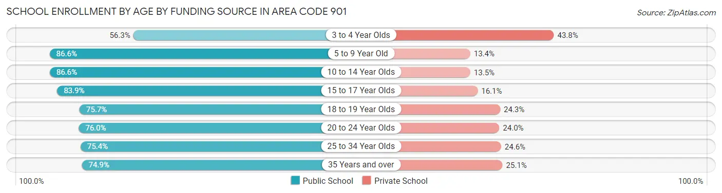 School Enrollment by Age by Funding Source in Area Code 901
