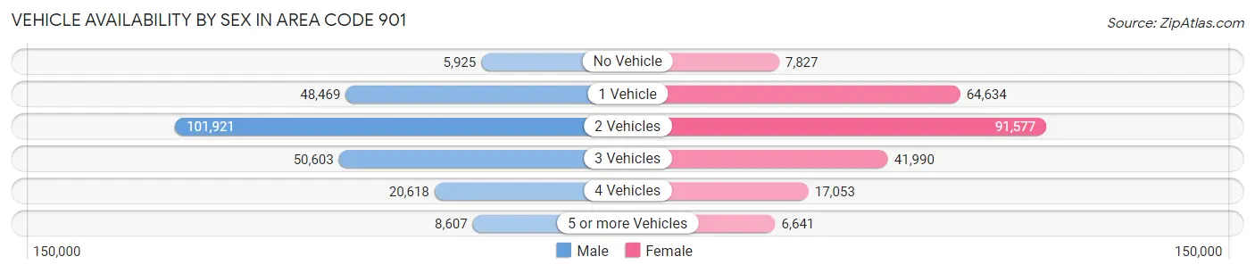 Vehicle Availability by Sex in Area Code 901