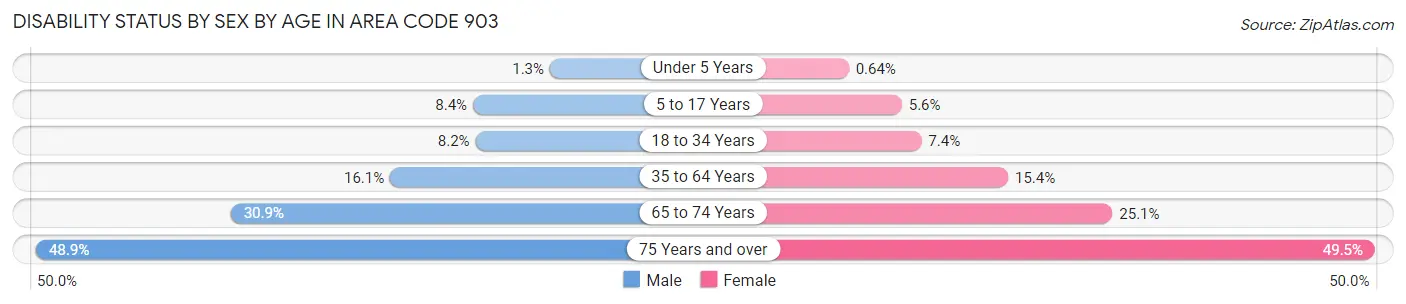 Disability Status by Sex by Age in Area Code 903