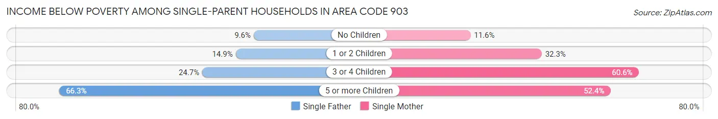 Income Below Poverty Among Single-Parent Households in Area Code 903