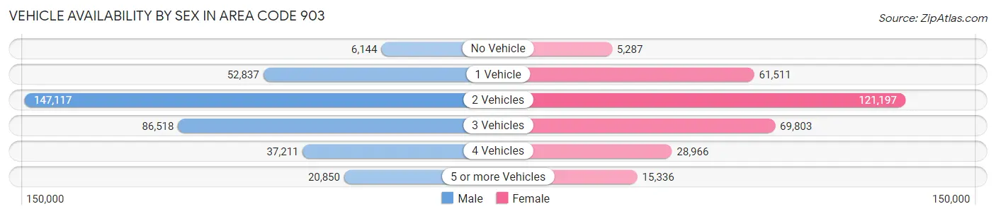 Vehicle Availability by Sex in Area Code 903