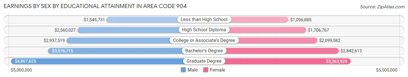 Earnings by Sex by Educational Attainment in Area Code 904