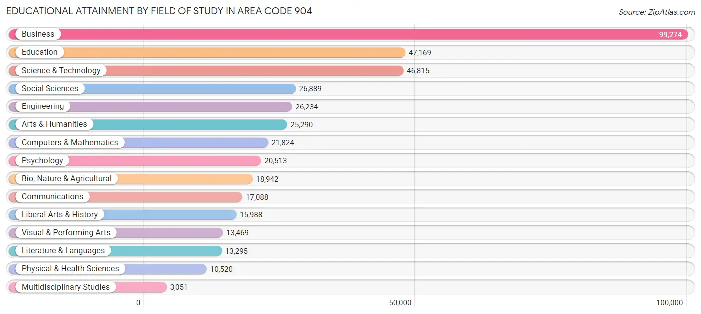 Educational Attainment by Field of Study in Area Code 904