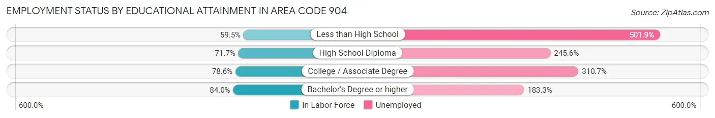 Employment Status by Educational Attainment in Area Code 904