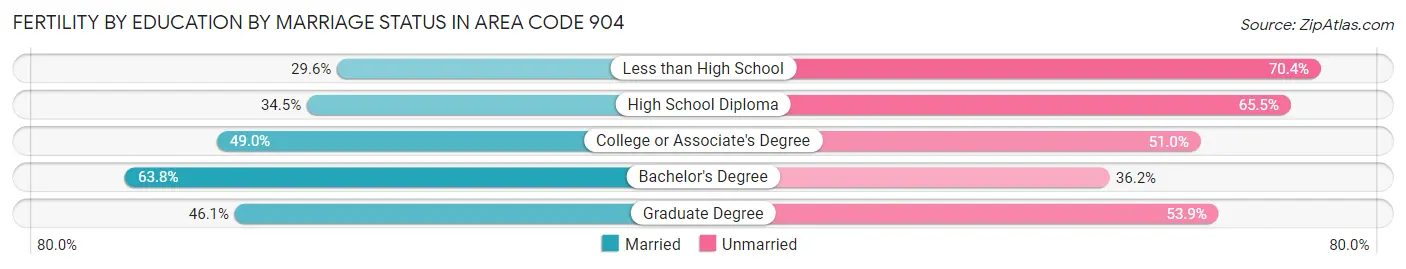 Female Fertility by Education by Marriage Status in Area Code 904