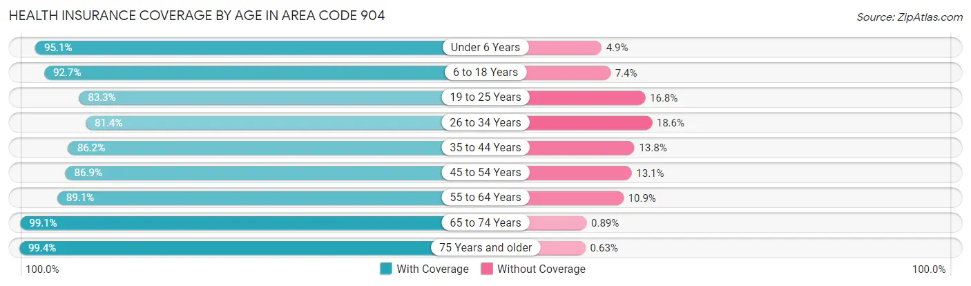Health Insurance Coverage by Age in Area Code 904