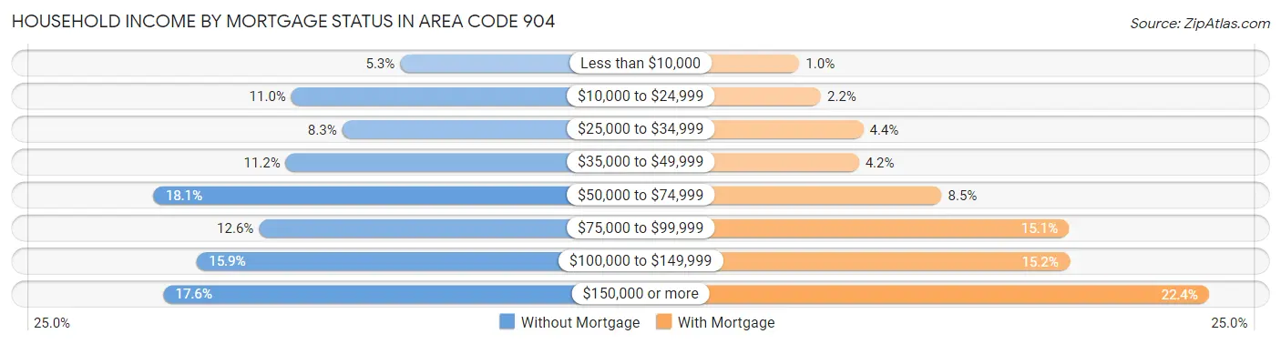 Household Income by Mortgage Status in Area Code 904