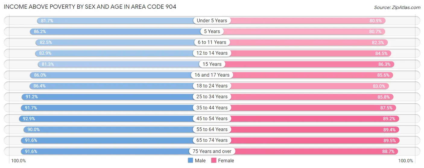 Income Above Poverty by Sex and Age in Area Code 904