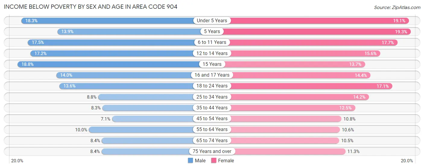 Income Below Poverty by Sex and Age in Area Code 904
