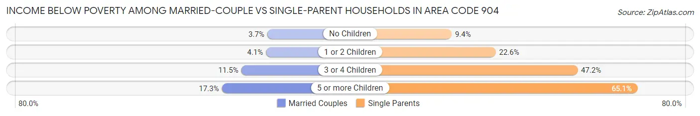 Income Below Poverty Among Married-Couple vs Single-Parent Households in Area Code 904