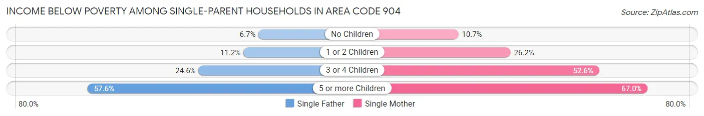Income Below Poverty Among Single-Parent Households in Area Code 904