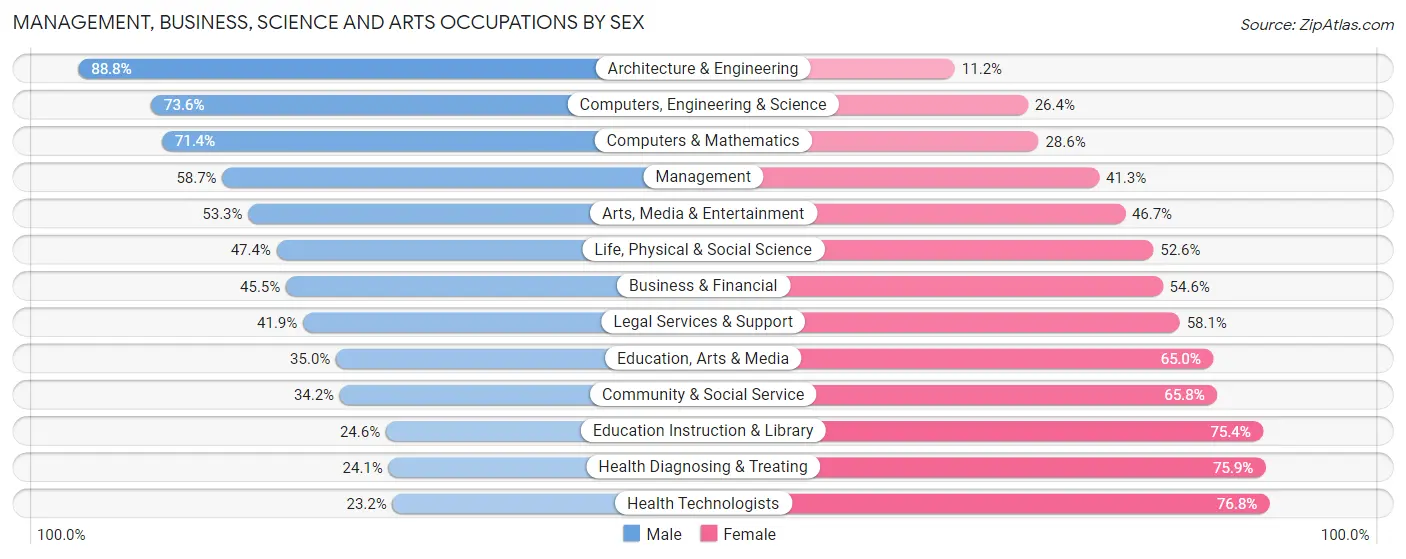 Management, Business, Science and Arts Occupations by Sex in Area Code 904