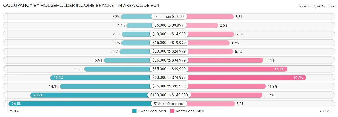Occupancy by Householder Income Bracket in Area Code 904