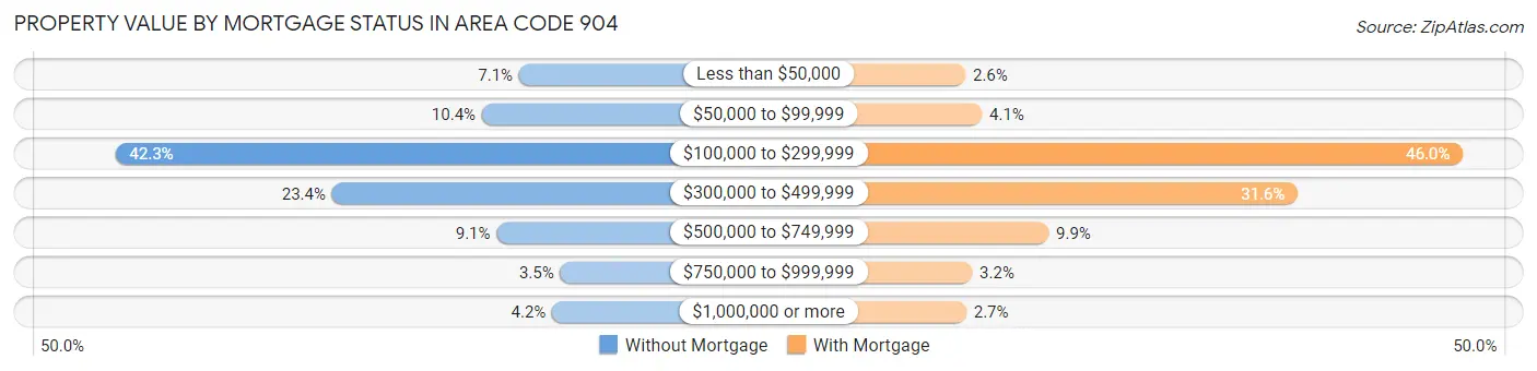 Property Value by Mortgage Status in Area Code 904
