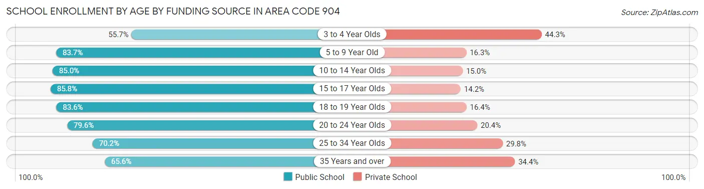 School Enrollment by Age by Funding Source in Area Code 904