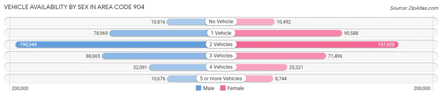 Vehicle Availability by Sex in Area Code 904
