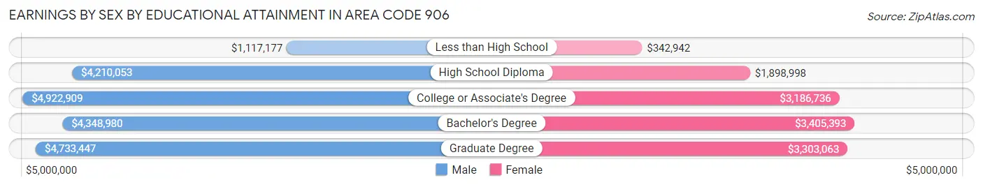 Earnings by Sex by Educational Attainment in Area Code 906