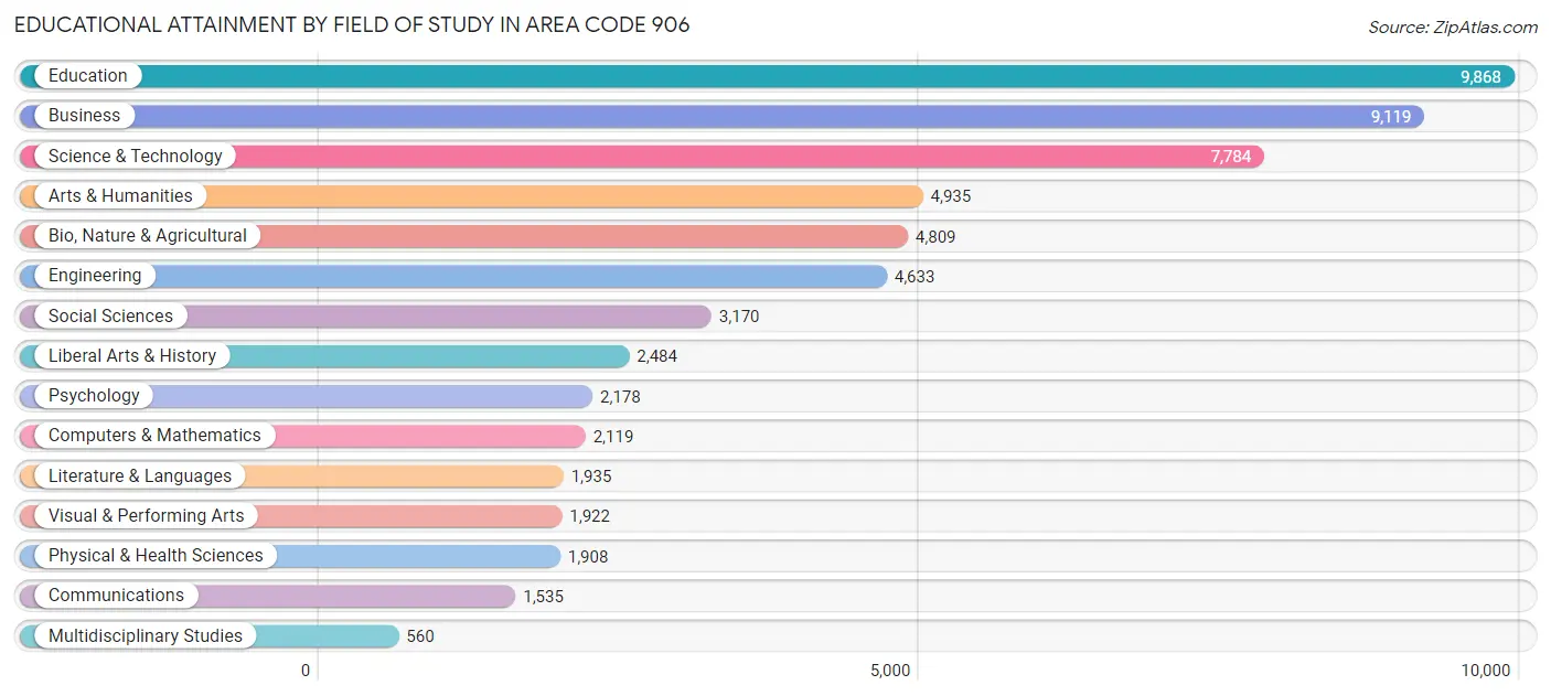 Educational Attainment by Field of Study in Area Code 906