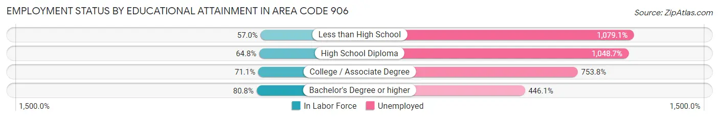 Employment Status by Educational Attainment in Area Code 906