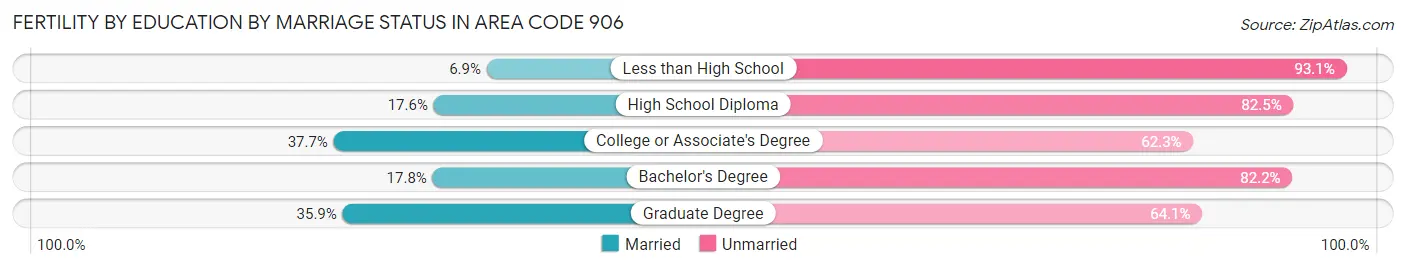 Female Fertility by Education by Marriage Status in Area Code 906