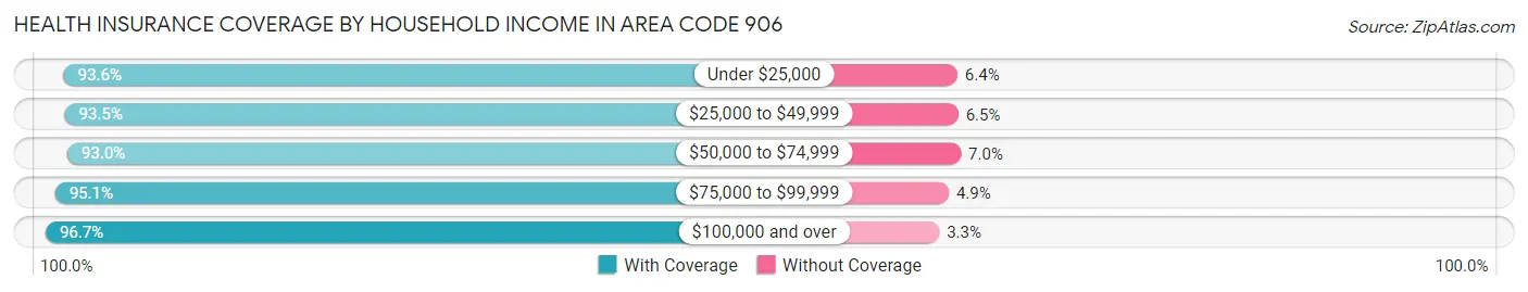 Health Insurance Coverage by Household Income in Area Code 906