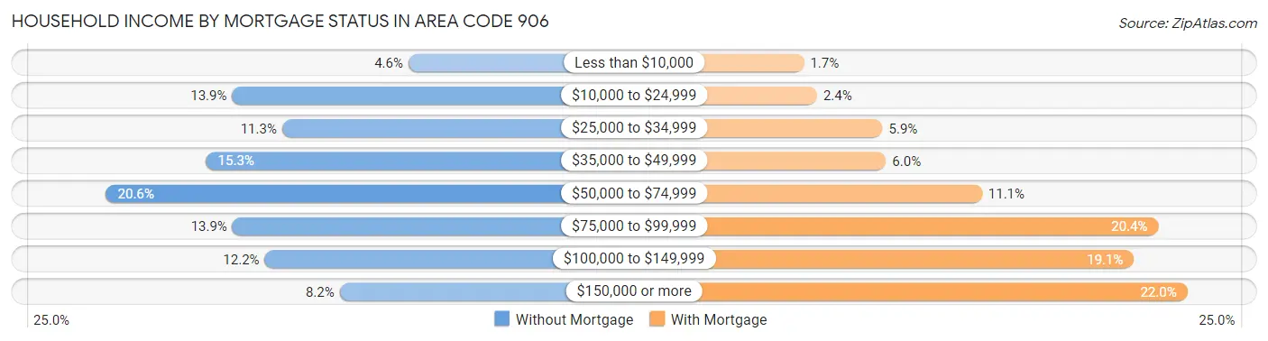 Household Income by Mortgage Status in Area Code 906