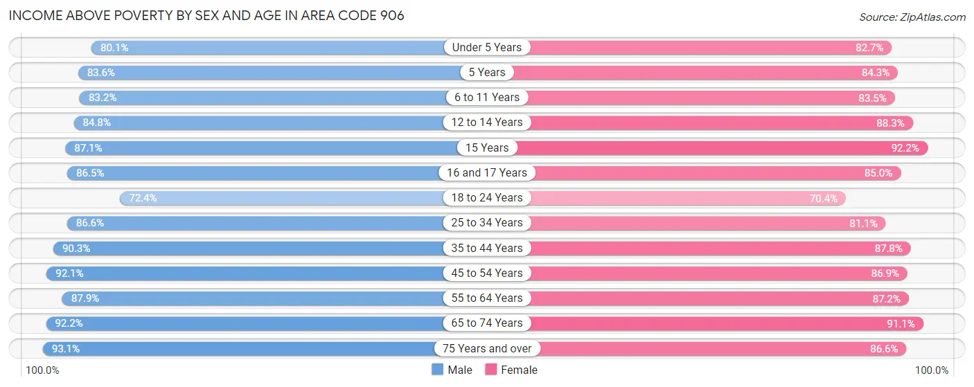 Income Above Poverty by Sex and Age in Area Code 906
