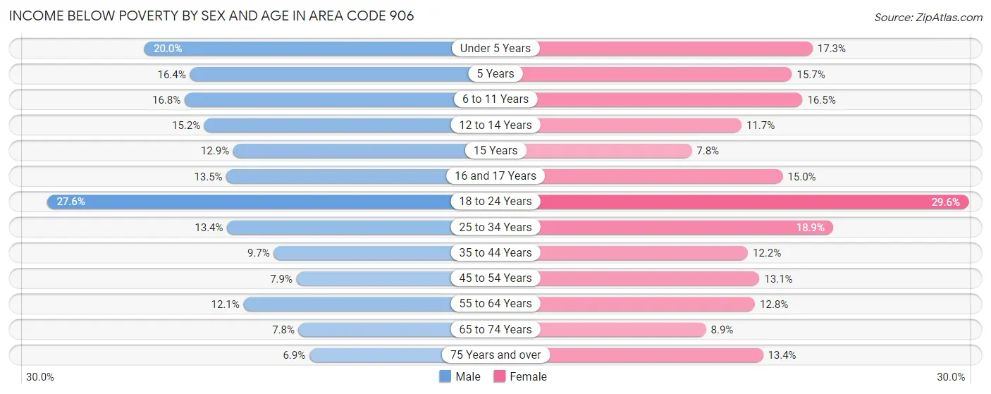 Income Below Poverty by Sex and Age in Area Code 906