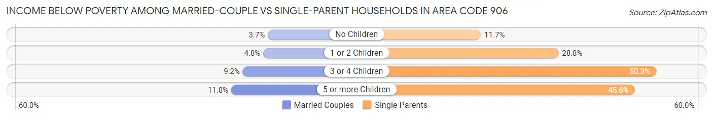 Income Below Poverty Among Married-Couple vs Single-Parent Households in Area Code 906