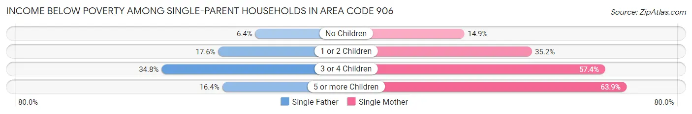 Income Below Poverty Among Single-Parent Households in Area Code 906