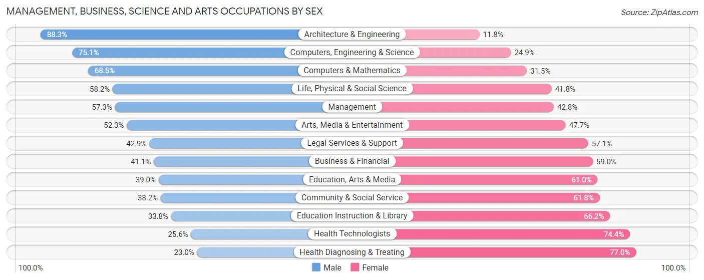 Management, Business, Science and Arts Occupations by Sex in Area Code 906