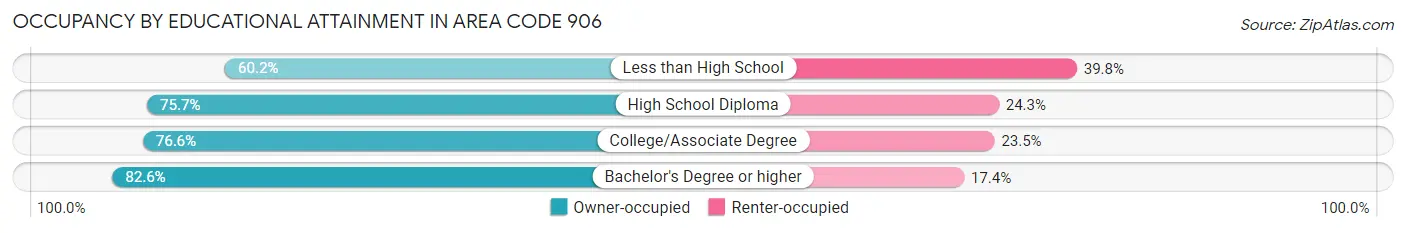 Occupancy by Educational Attainment in Area Code 906