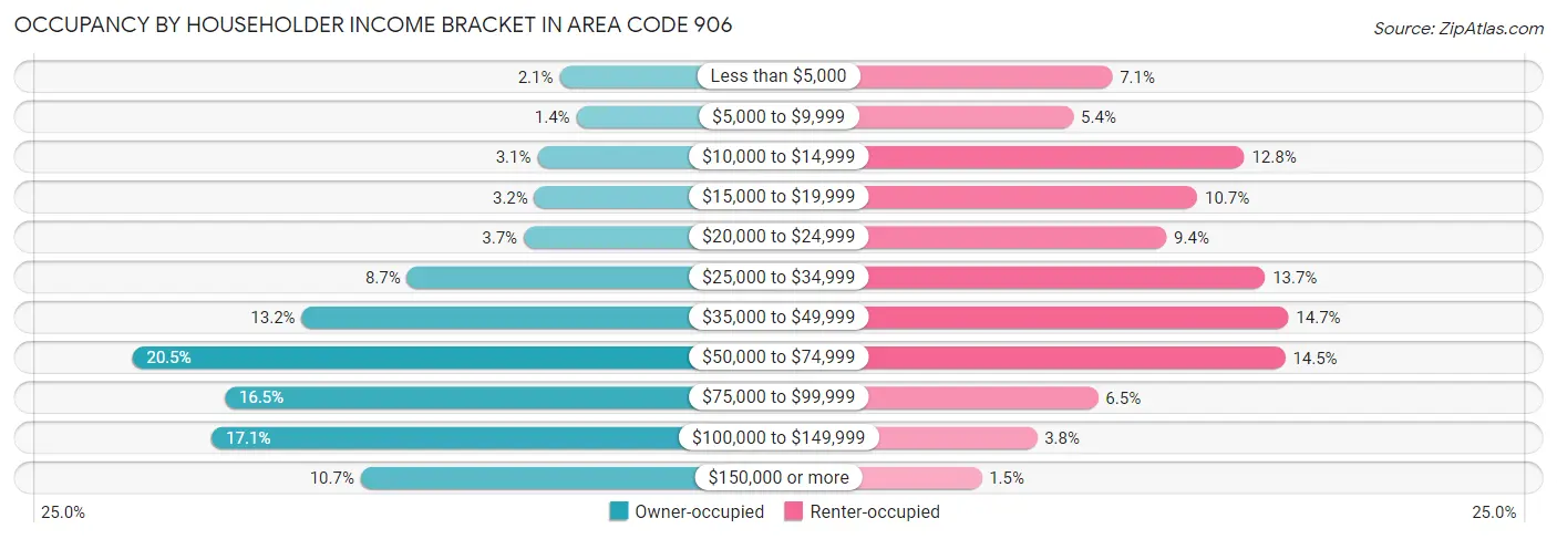 Occupancy by Householder Income Bracket in Area Code 906