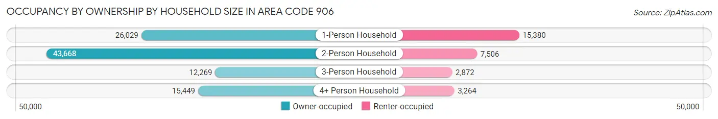 Occupancy by Ownership by Household Size in Area Code 906