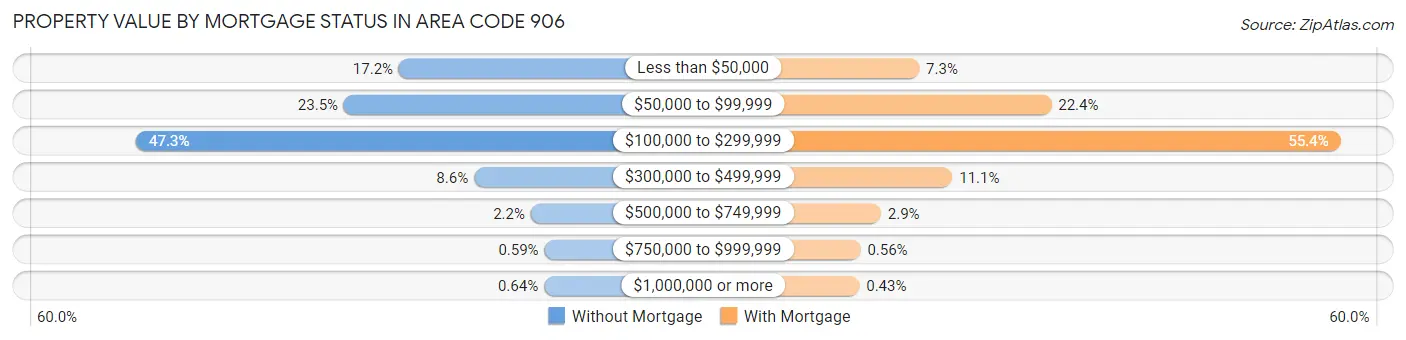 Property Value by Mortgage Status in Area Code 906