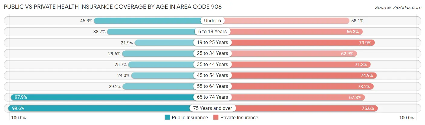 Public vs Private Health Insurance Coverage by Age in Area Code 906