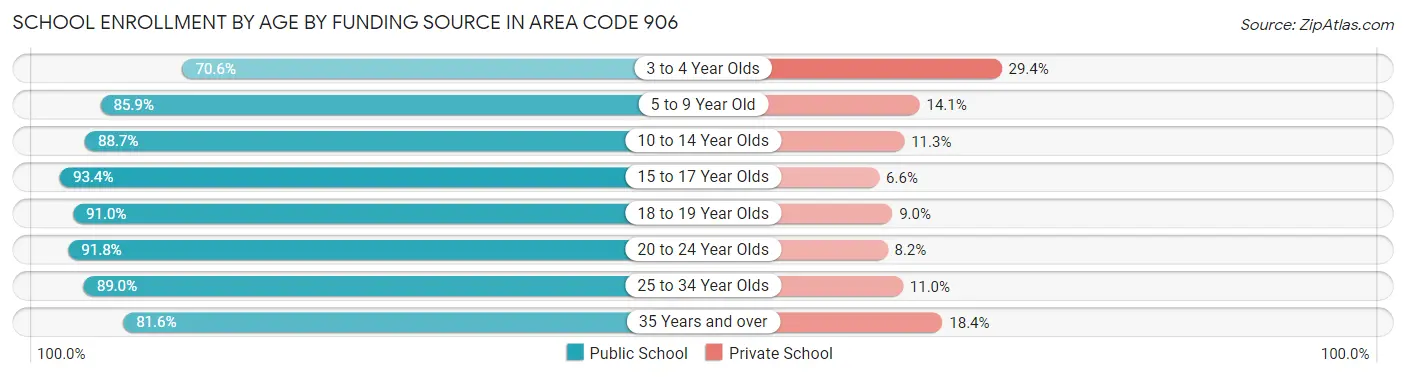 School Enrollment by Age by Funding Source in Area Code 906