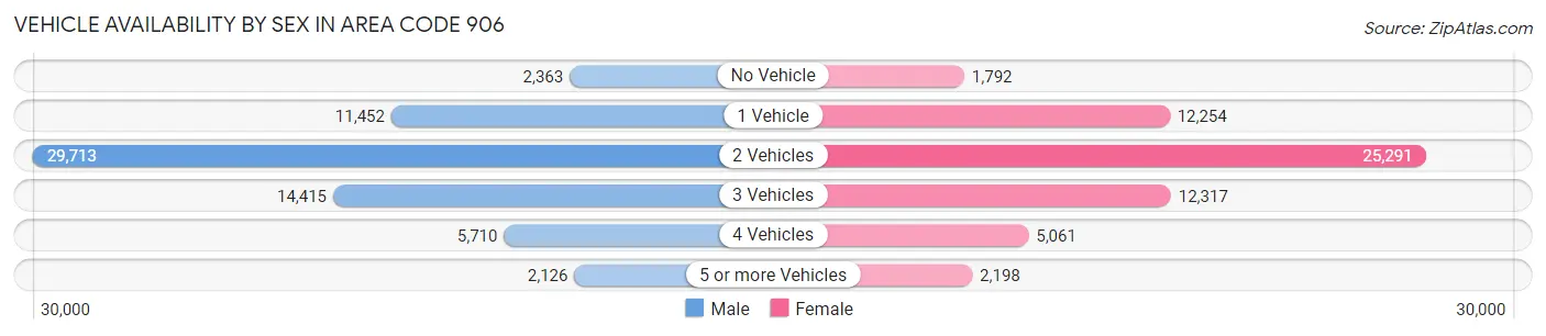 Vehicle Availability by Sex in Area Code 906