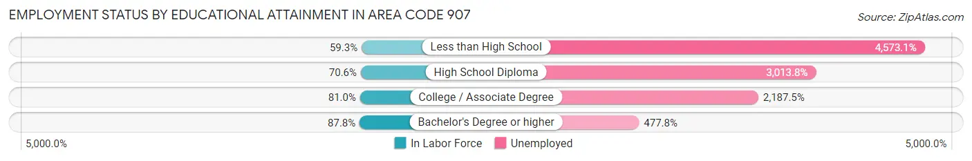 Employment Status by Educational Attainment in Area Code 907