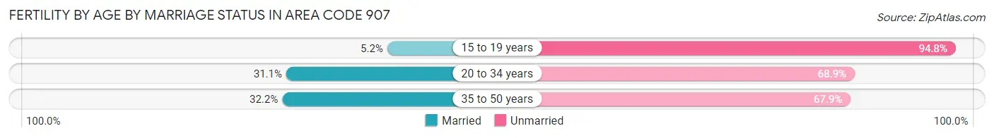 Female Fertility by Age by Marriage Status in Area Code 907