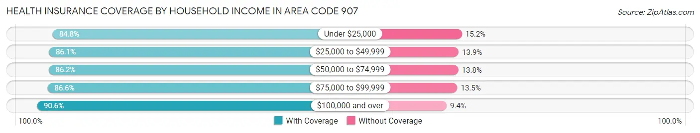 Health Insurance Coverage by Household Income in Area Code 907
