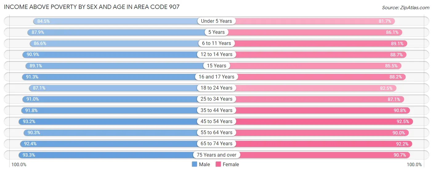 Income Above Poverty by Sex and Age in Area Code 907