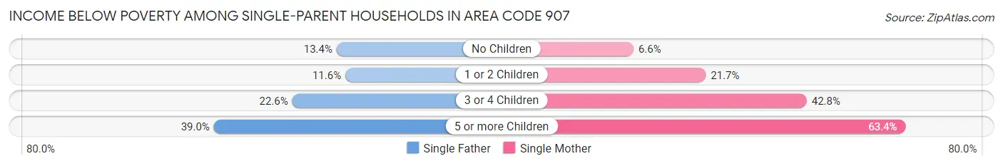 Income Below Poverty Among Single-Parent Households in Area Code 907