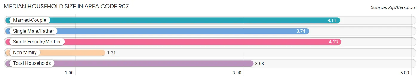 Median Household Size in Area Code 907